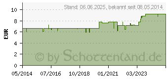 Preistrend fr PREVAL Lipol Hautl (03126279)