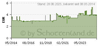 Preistrend fr SIDROGA Magen-Heiltee Filterbeutel (03126380)