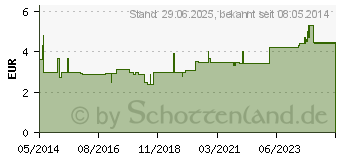 Preistrend fr SIDROGA Beruhigungstee Filterbeutel (03126434)