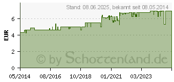 Preistrend fr ISLA MOOS Pastillen (03126523)