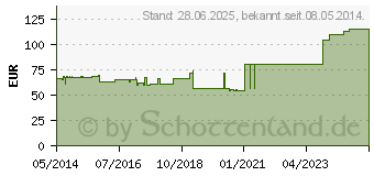 Preistrend fr SUPRASORB X HydroBalance Wundverb.9x9 cm (03126807)