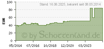 Preistrend fr ALLEVYN Thin 5x6 cm dnne Wundauflage (03126902)