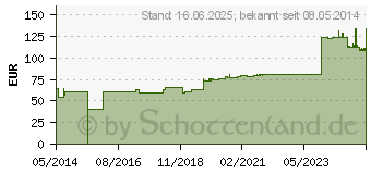 Preistrend fr ALLEVYN Thin 10x10 cm dnne Wundauflage (03126919)