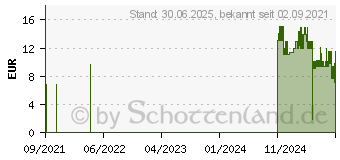 Preistrend fr KLEBE-URINBEUTEL fr Kinder Uri-Max (03127698)