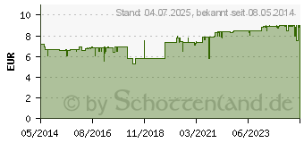 Preistrend fr MAGNETRANS forte 150 mg Hartkapseln (03127847)