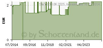 Preistrend fr VALACLEAN Eco Einmal Tcher 35x40 cm (03128002)