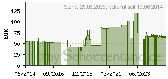 Preistrend fr SAN SENI uni anatomische Vorlagen (03128083)