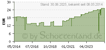 Preistrend fr MOLLELAST Binden 6 cmx4 m einzeln verpackt (03129987)