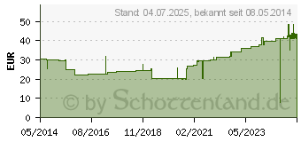 Preistrend fr MOLLELAST Binden 12 cmx4 m einzeln verpackt (03130039)