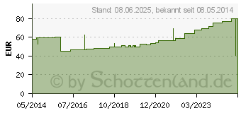 Preistrend fr IDEALBINDE Lohmann 10 cmx5 m einzel verpackt (03130341)