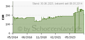 Preistrend fr VARICEX S Zinkleimbinde 10 cmx10 m einz.verp. (03130654)