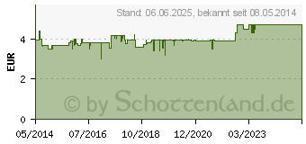 Preistrend fr PFERDESALBE m.Rosskastanie (03133977)