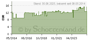 Preistrend fr ZIMT AKTIV Kapseln (03134161)