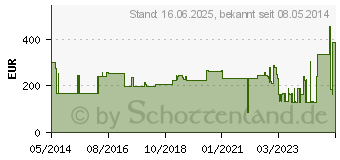 Preistrend fr ADAPTIC 7,6x20,3 cm feuchte Wundauflage 2013 (03135309)