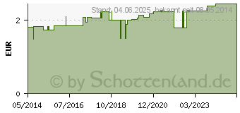 Preistrend fr URINFLASCHE f.Mnner 1 l m.Deckel milchig (03136042)