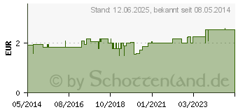 Preistrend fr TABLETTENTEILER (03136071)