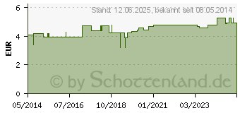 Preistrend fr TABLETTENMRSER (03136154)