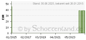 Preistrend fr NETTERUMANI Vitapflaster (03136332)