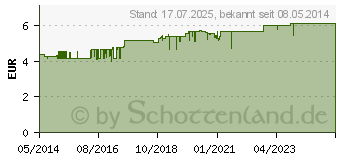 Preistrend fr CHINA L ohne Inhalator (03137001)