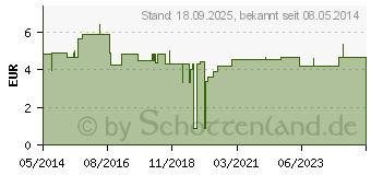 Preistrend fr SCHRPFKOPF 4 cm Kugelform (03137165)