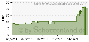 Preistrend fr MEPORE Wundverband unsteril 4 cmx5 m (03137478)