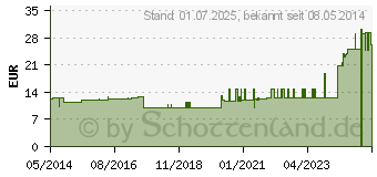 Preistrend fr MEPORE Wundverband unsteril 7 cmx5 m (03137484)