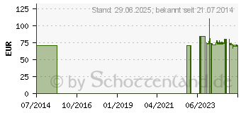 Preistrend fr SENI Super Plus Inkontinenzslip S (03137745)