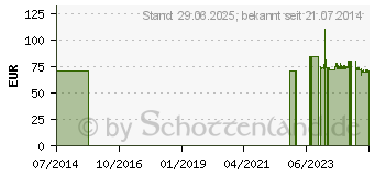 Preistrend fr SUPER SENI Plus Inkontinenzslip S (03137745)