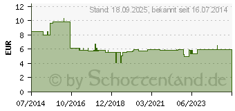 Preistrend fr SCHRPFKOPF 6 cm Kugelform (03138087)