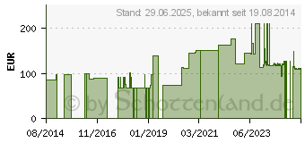 Preistrend fr SUPER SENI Inkontinenzslip L (03139750)