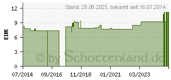 Preistrend fr URIN BEINBEUTEL 600 ml NRV mit Ablauf schrg (03140032)