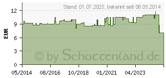 Preistrend fr VERBANDMULL 10 cmx5 m 8fach Rolle (03140291)