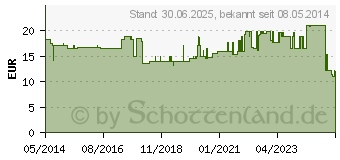 Preistrend fr VERBANDMULL 10 cmx10 m 8fach Rolle (03140316)