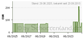 Preistrend fr SENI Super Plus Inkontinenzslip L (03140552)