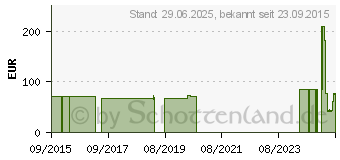 Preistrend fr SUPER SENI Plus Inkontinenzslip L (03140552)