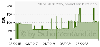 Preistrend fr SENI Super Plus Inkontinenzslip L (03140581)