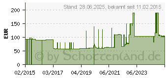 Preistrend fr SUPER SENI Plus Inkontinenzslip L (03140581)