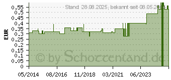 Preistrend fr URINBEUTEL unsteril 1,5 l (03140664)