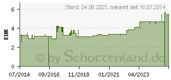 Preistrend fr URINBEUTEL unsteril 1,5 l (03140670)