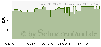 Preistrend fr VERBANDKLAMMERN wei mit Gummiband (03140693)