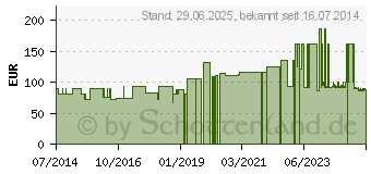 Preistrend fr SUPER SENI Plus Inkontinenzslip M (03143332)