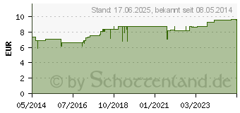 Preistrend fr AURUMHEEL N Tropfen (03146721)