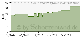 Preistrend fr ALUDERM Kompressen 20x20 cm (03147324)