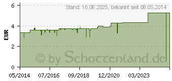 Preistrend fr ALUDERM Verbandtuch 40x60 cm (03147330)