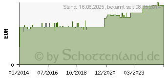 Preistrend fr ALUDERM Verbandpckchen mittel (03147519)