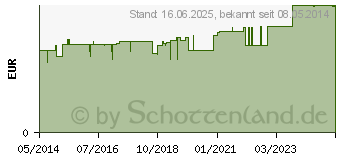 Preistrend fr ALUDERM Verbandpckchen gro (03147525)