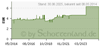 Preistrend fr DRUCKVERBANDPCKCHEN (03147548)