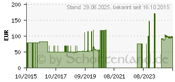 Preistrend fr SUPER SENI Trio Inkontinenzslip M (03149719)