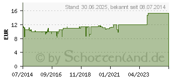 Preistrend fr ZAHNFLLMATERIAL f.ausgefallene Plomben (03149932)