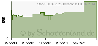 Preistrend fr POLIER- UND REINIGUNGSPASTE f.Zhne (03149978)